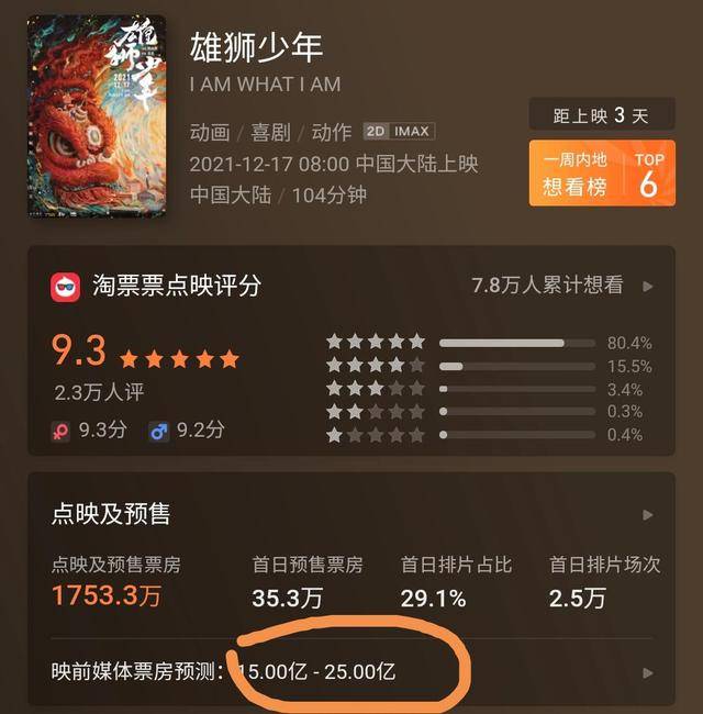 《雄狮少年》预测票房达25亿,比《哪吒》和《李焕英》都高
