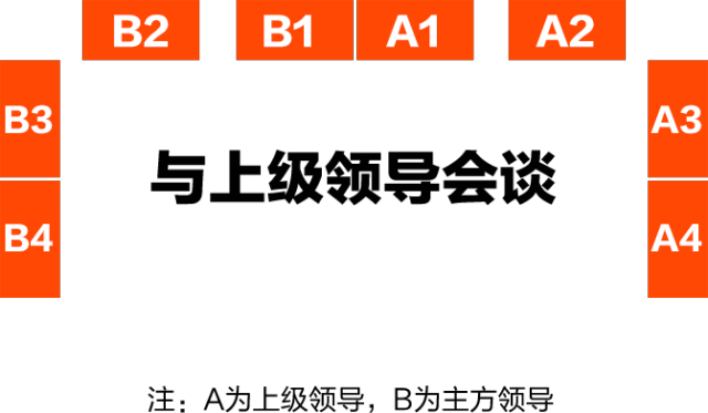 沙发室小型会议/商务接洽合影时的位置安排与会议主席台座位安排是