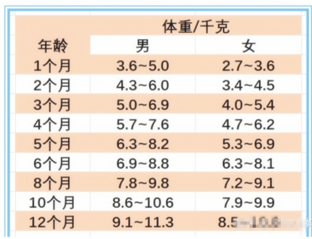 新生儿满月增重多少斤合适？附上体重对照表,对照下你家娃达标没