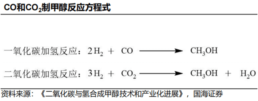 二氧化碳加氢制甲醇迎来产业化,4股抢先布局_反应_氢气_技术