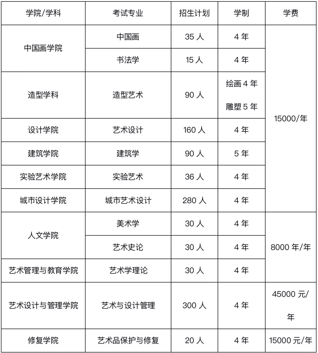 04广州美术学院2021年广州美术学院招生总计划1466人,其中广东省1173