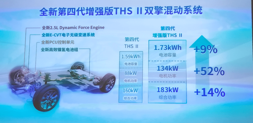 5l全新第四代增强版thsⅡ丰田混合动力系统,电池容量更大,综合功率更