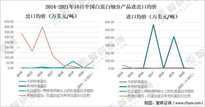 资料来源:中国海关,智研咨询整理三,进出口格局中国白蛋白进口主要