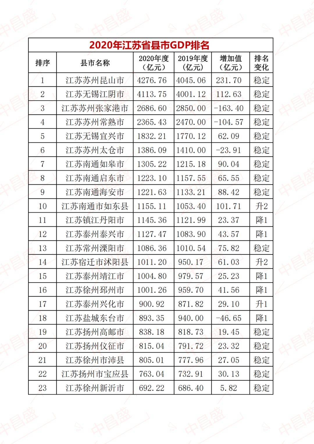 中昌盛排名2020年江苏省县市gdp排名昆山第一