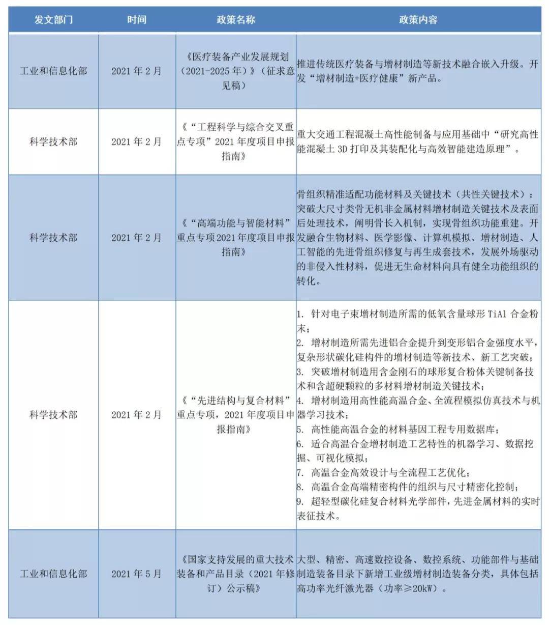 我国增材制造政策体系概况及2021年最新行业政策_发展_产业_工业