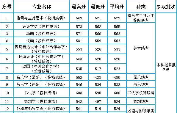 河北高考:河北大学2021年各专业录取分数情况_最高分_录取人数_艺术类