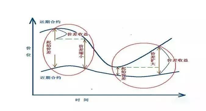 期货交易里的套期保值与期现套利知多少