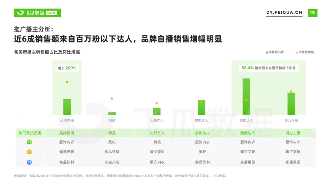 2021年抖音短视频直播营销年度报告繁荣生态下新品类高调入场