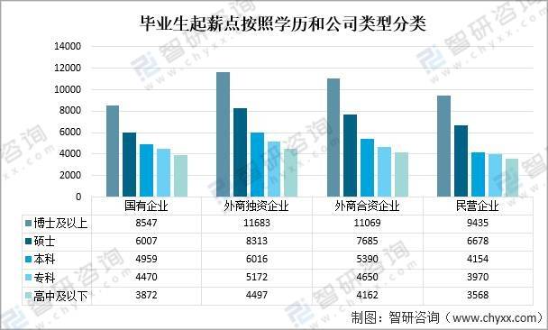 2021高校毕业生就业薪酬硕士本科月起薪算数平均值分别为10113元5825