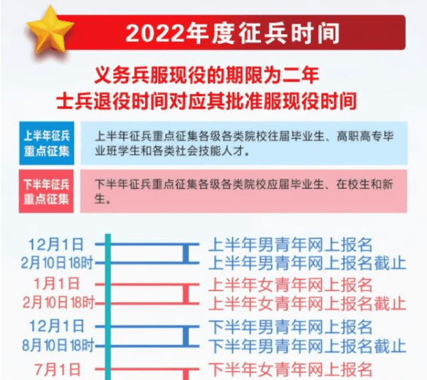 其次就是在学历方面,在往年的参军报名当中,无论是什么学历的学生