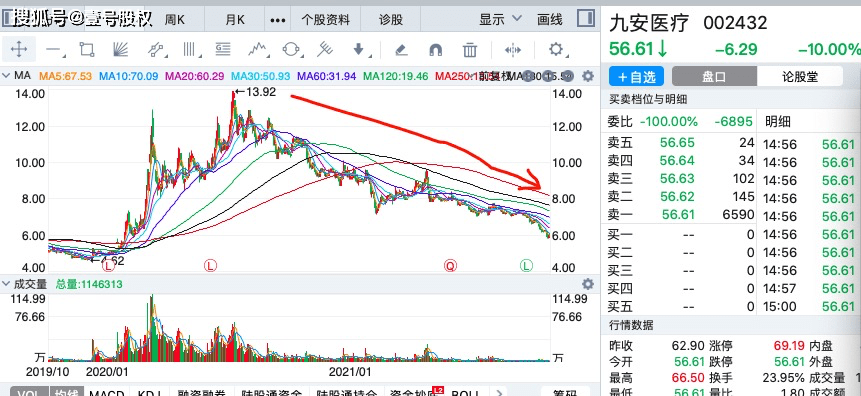 原创2个月股价暴涨14倍妖股九安医疗是如何炼成的