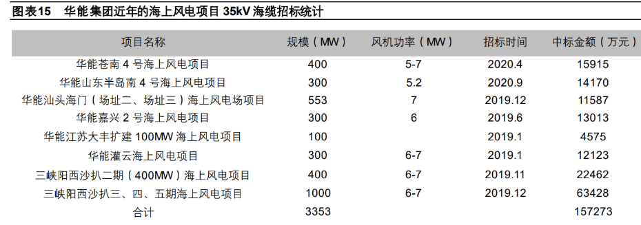 海上风电之海缆需求高增优质成长赛道五家企业占绝对份额