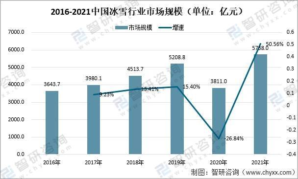 2021年冰雪产业发展现状分析冬奥助力下2025年冰雪产业总产值将突破