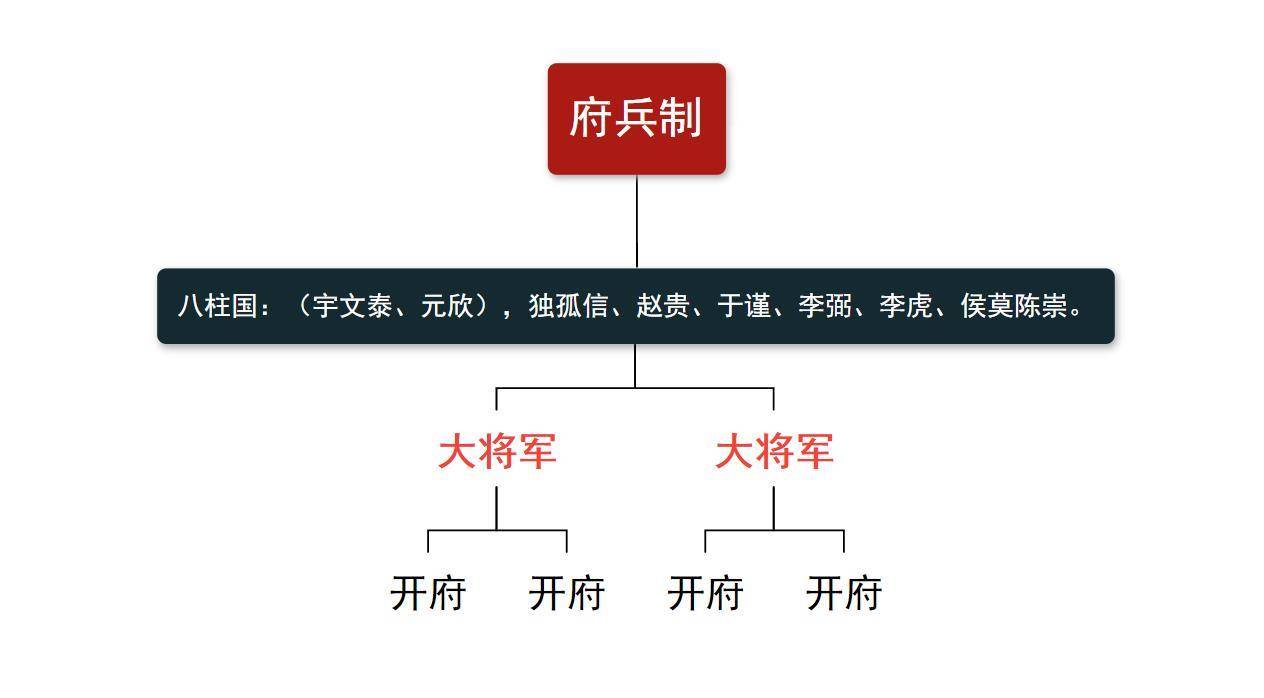 宇文泰的府兵制有何特点八柱国中半数人听他的还有1个吉祥物