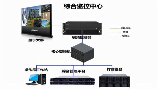 视频存储的校园监控中心拓扑图如下:云存储系统总体架构目前校园网络