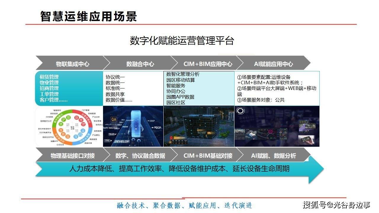 52页智慧园区数融通数字化赋能运营管理平台解决方案