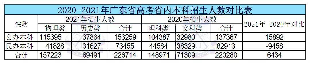 2022年广东普通专升本民办学校扩招,原来是这样!_院校_招生_人数