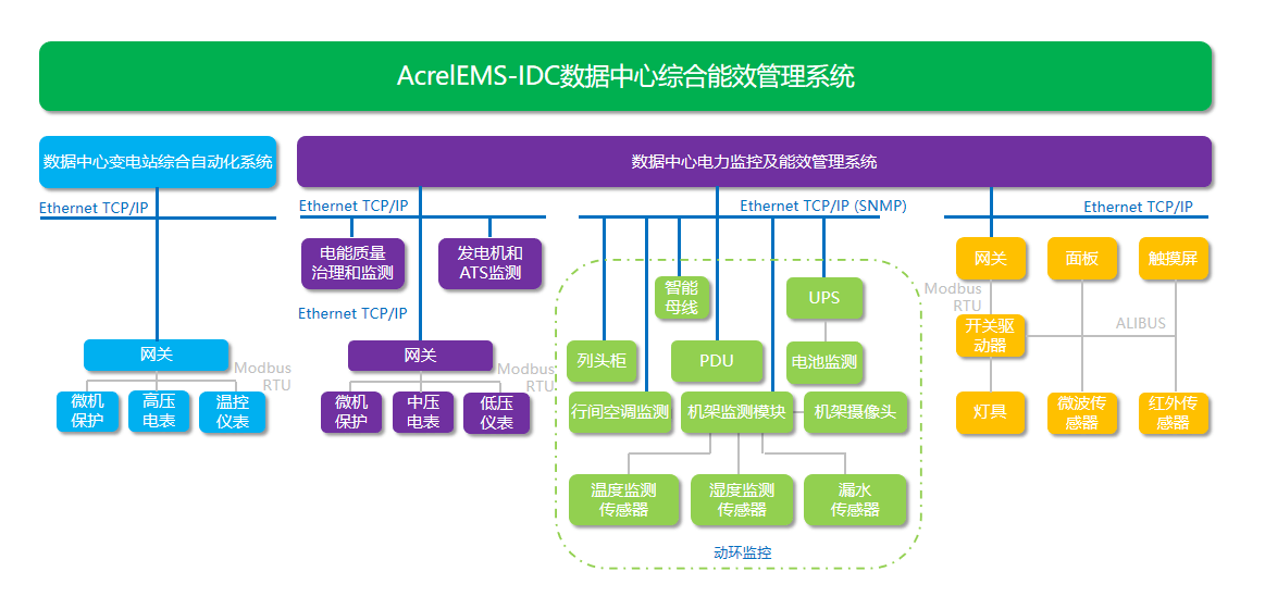 acrelems-idc综合能效管理系统某数据中心案例分享-安科瑞任心怡_监测