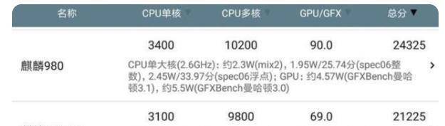 客观说麒麟970以及麒麟980放现在性能处于什么水平结局意外