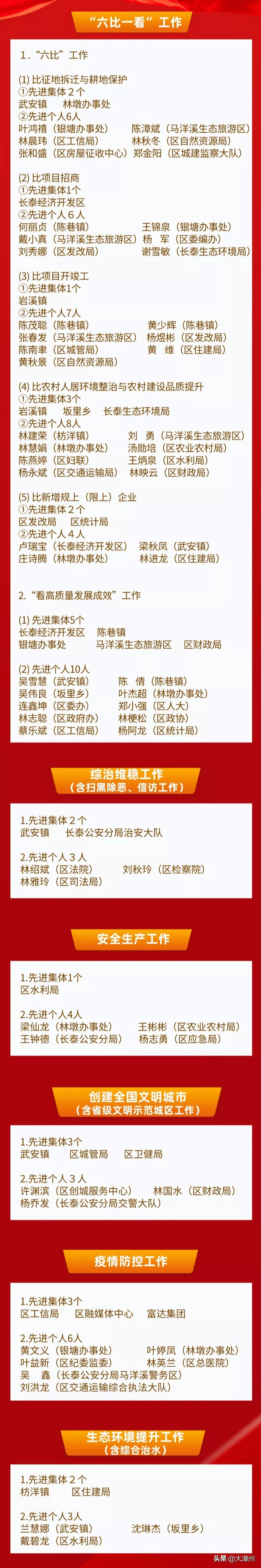 漳州多地发布表彰一批先进集体和个人附名单