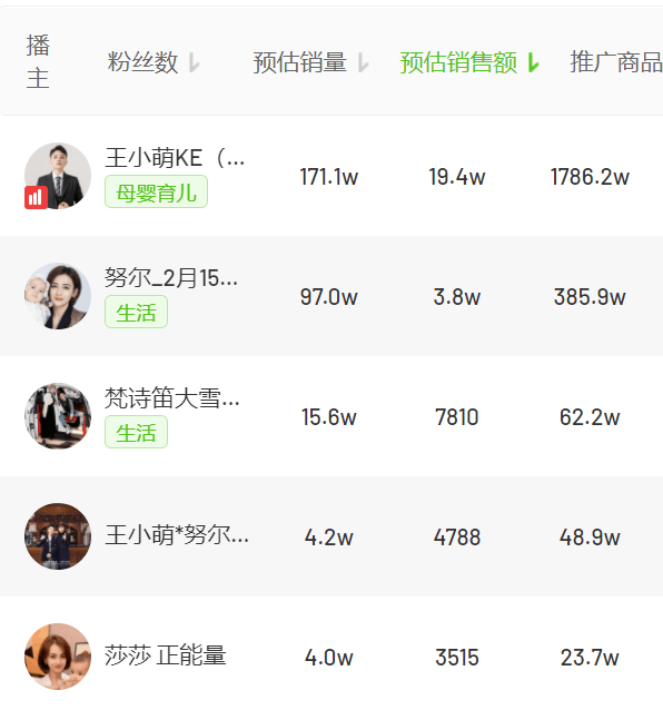 90后红人王小萌直播两小时带货超千万_品牌_销售额_数据