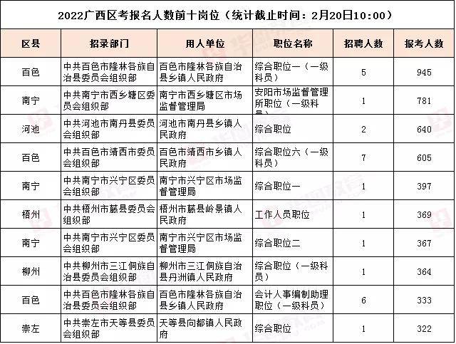 2022广西公务员报名动态781人抢一个岗位区考迎来报名激增期