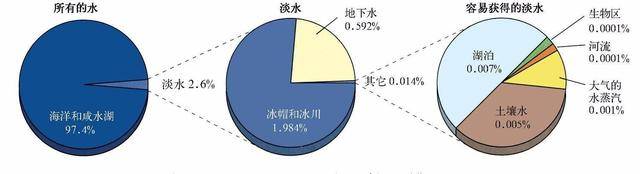 中国的水资源量还是比较紧缺的,截止目前为止,巴西,俄罗斯,加拿大排在