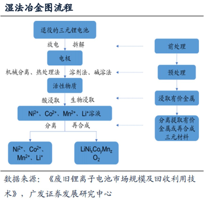 报废高峰期已到,动力电池回收千亿市场释放,4细分赛道