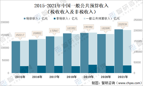 2021中国财政收支现状分析一般公共预算收入202539亿元税收收入172731