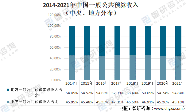 2021中国财政收支现状分析一般公共预算收入202539亿元税收收入172731