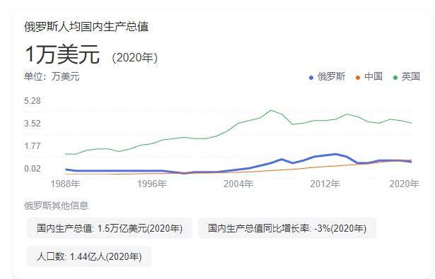 但是乌克兰的经济实力更像是一个非洲国家,2020年乌克兰人均gdp只有0.