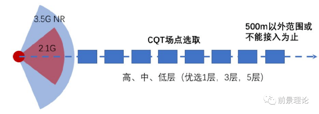 1ghz和3.5ghz频段性能对比_测试_终端_基站