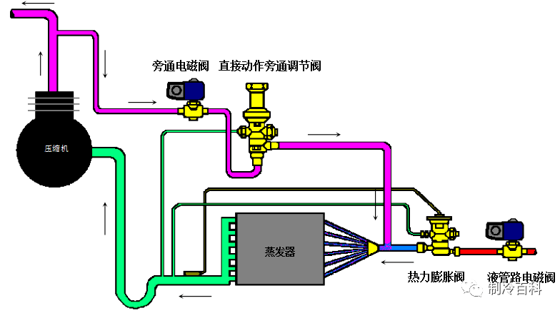 这就是制冷系统的能量调节装置热气旁通阀