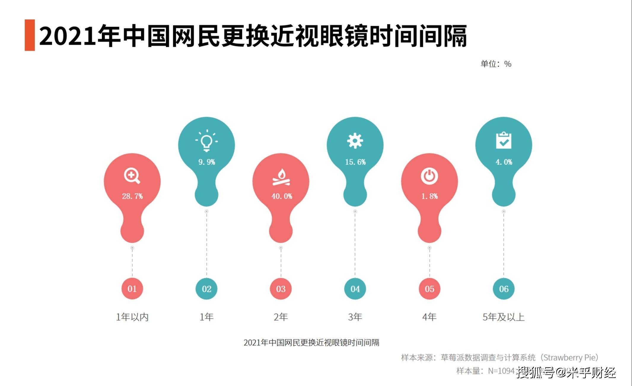 眼镜市场数据分析:2021年4成中国网民每2年更换近视眼镜_艾媒_消费者