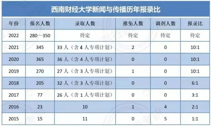 西南财经大学新闻与传播报考人数少招生多关键只需要读两年哦