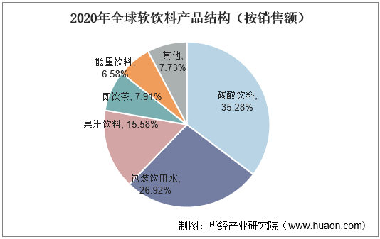 2022-2027年中国软饮料市场竞争态势及行业投资前景预测报告_分析_所