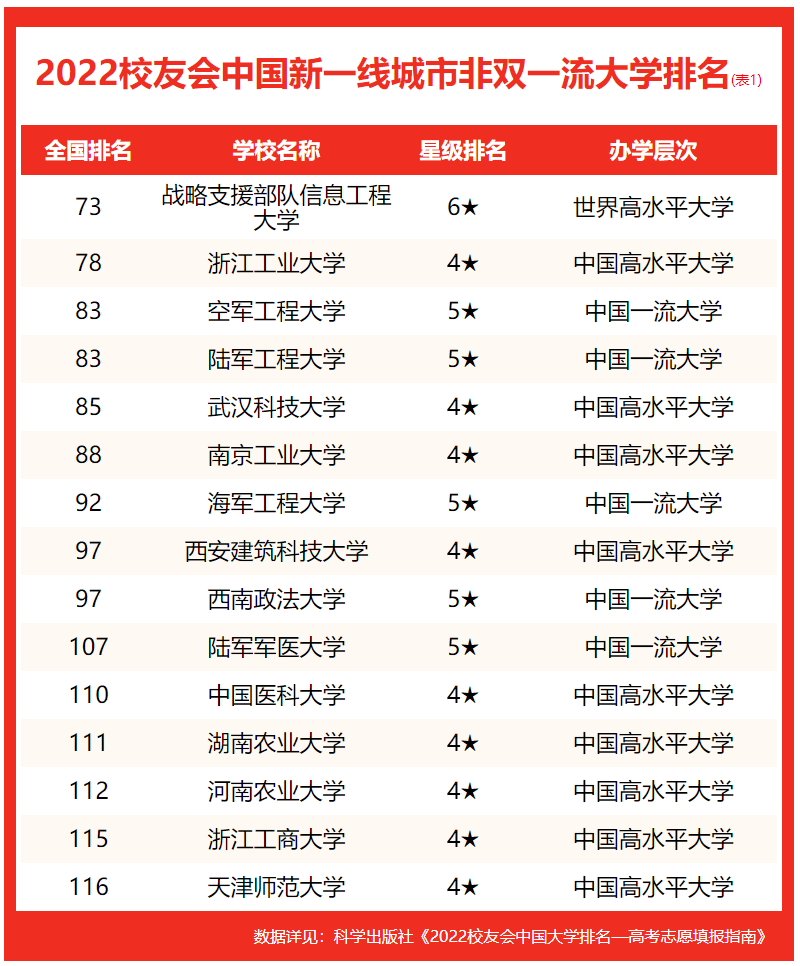 排名冠军,武汉华夏理工学院第十在最新校友会2022中国民办大学排名中