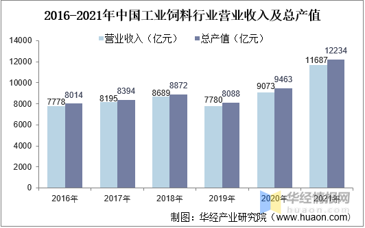 2021年中国工业饲料行业发展现状分析市场需求稳定增长产品配方多元化