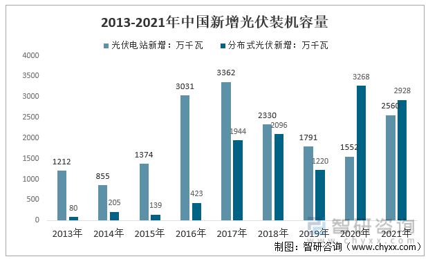 中国光伏产业发展现状光伏发展势头强劲2021我国光伏累计装机达306亿