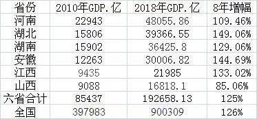 2010-2018中部六省gdp增长情况冲击国家级都市圈,河南拼了事实上,在