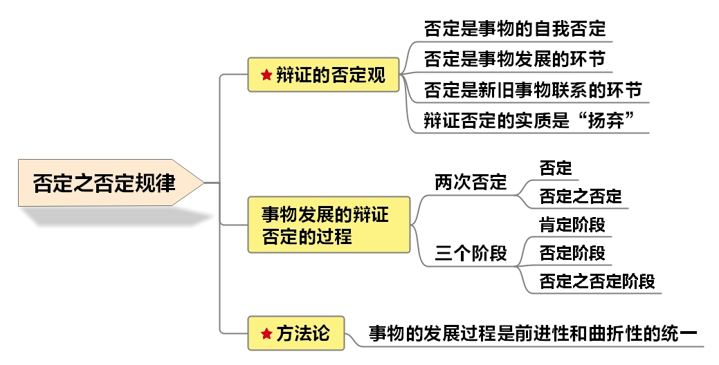 (3)否定之否定规律(揭示了事物发展的方向和道路)(2)量变质变规律