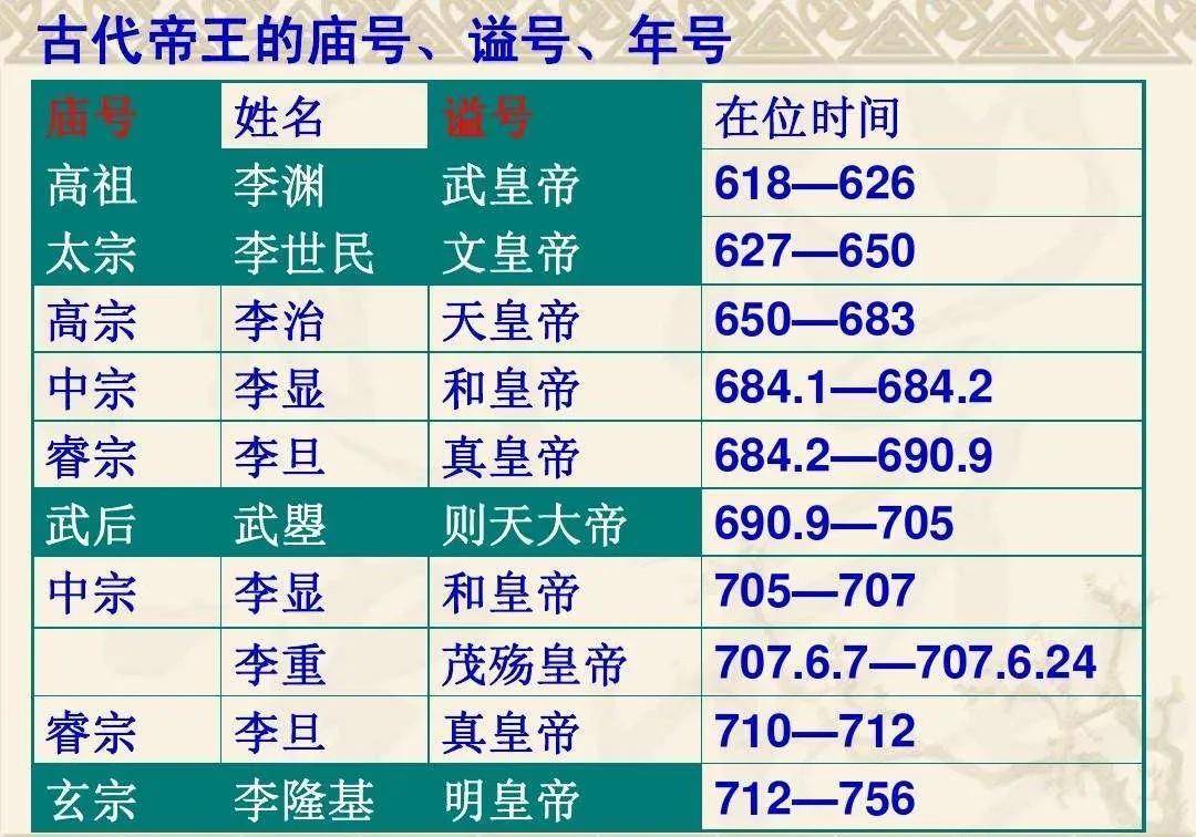 谥号_庙号_唐高祖