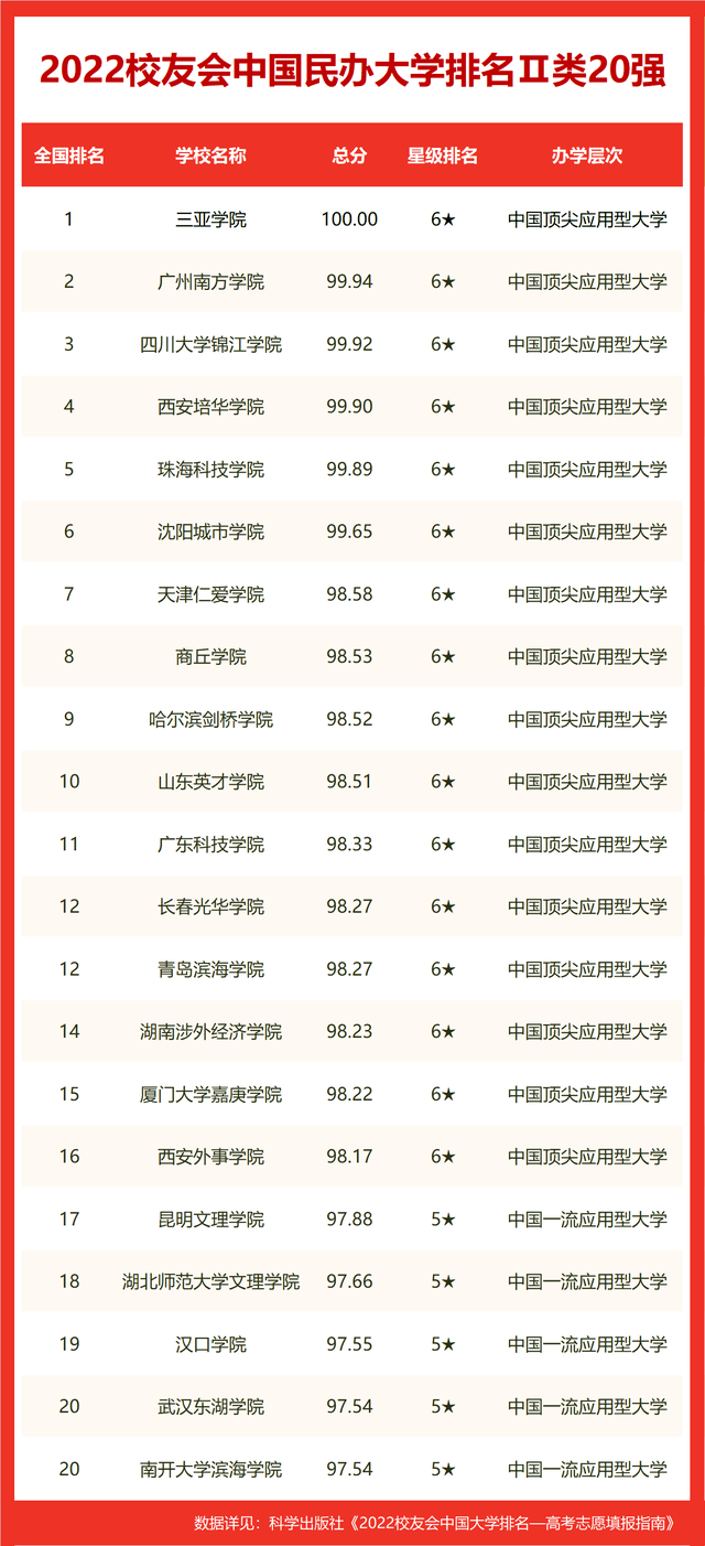 贵州商学院名列全国第506名,高居第10名.