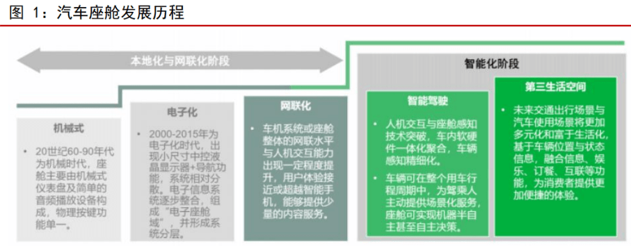 智能座舱行业成长空间广阔产业链上中下游相关公司介绍