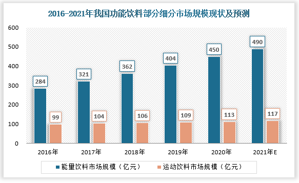 从我国功能饮料细分市场来看,其中能量饮料市场占比较大,且增速较快