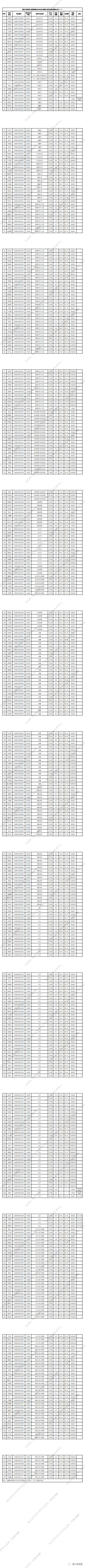 3.2.只对复试结果进行公示,若体检,政审等不合格,不予录取.