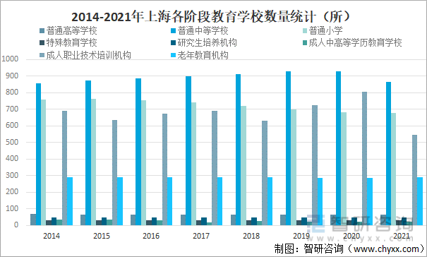 原创2021年上海教育行业发展现状分析各阶段教育在校学生人数均保持