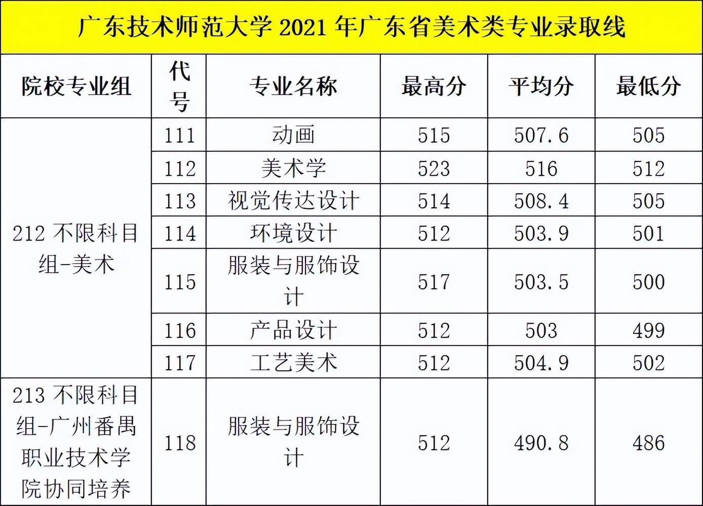 广东技术师范大学统考240分文化成绩需要多少分有希望录取