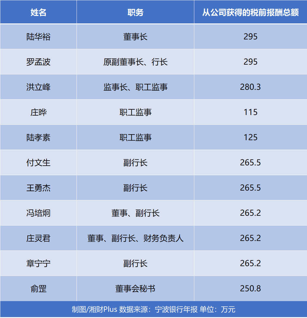 浙江2万亿城商行员工薪酬大涨平均月薪357万元