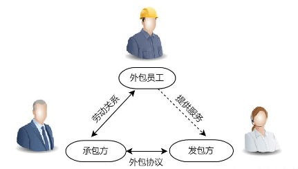 劳务外包是什么意思_企业_工作_生产